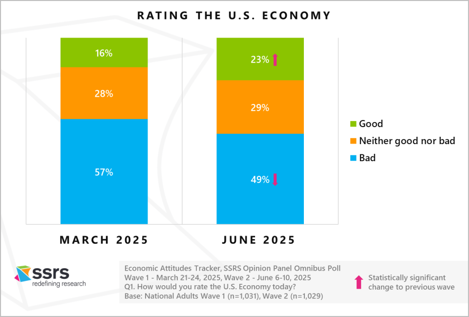 Rating the U.S. Economy
