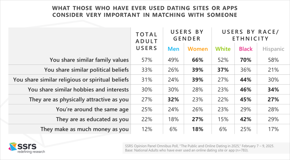 SSRS Online dating site and app users important match points