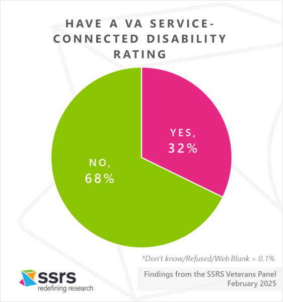 SSRS Veterans Panel VA disability rating