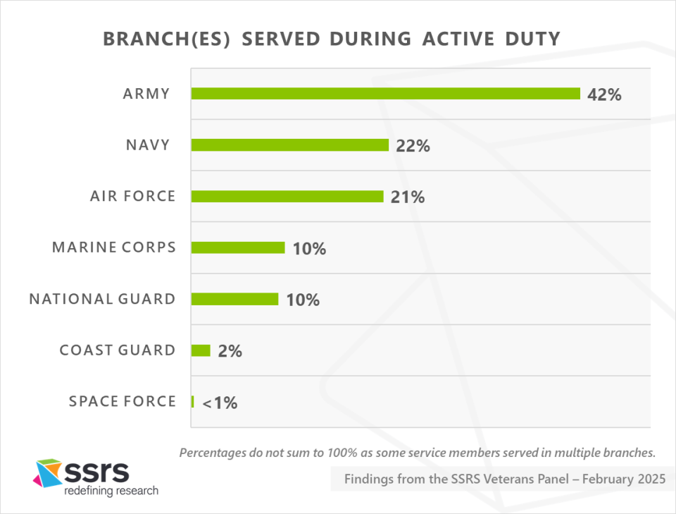 SSRS Veterans Panel branches served