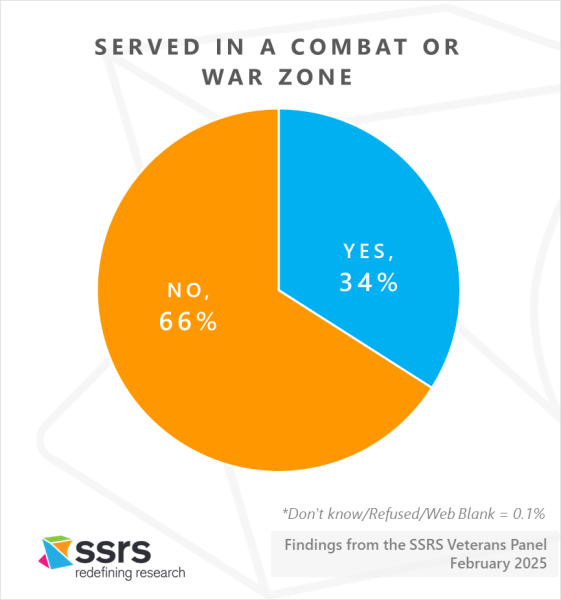 SSRS Veterans Panel served in combat or war zone