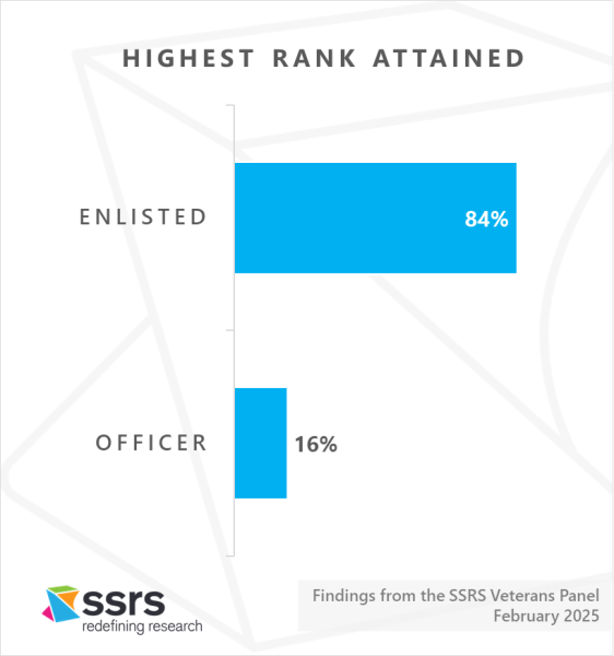 SSRS Veterans Panel highest rank attained