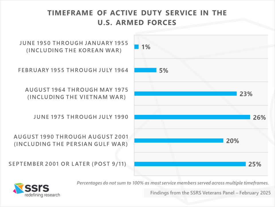 SSRS_Veterans Panel_timeframe of active service