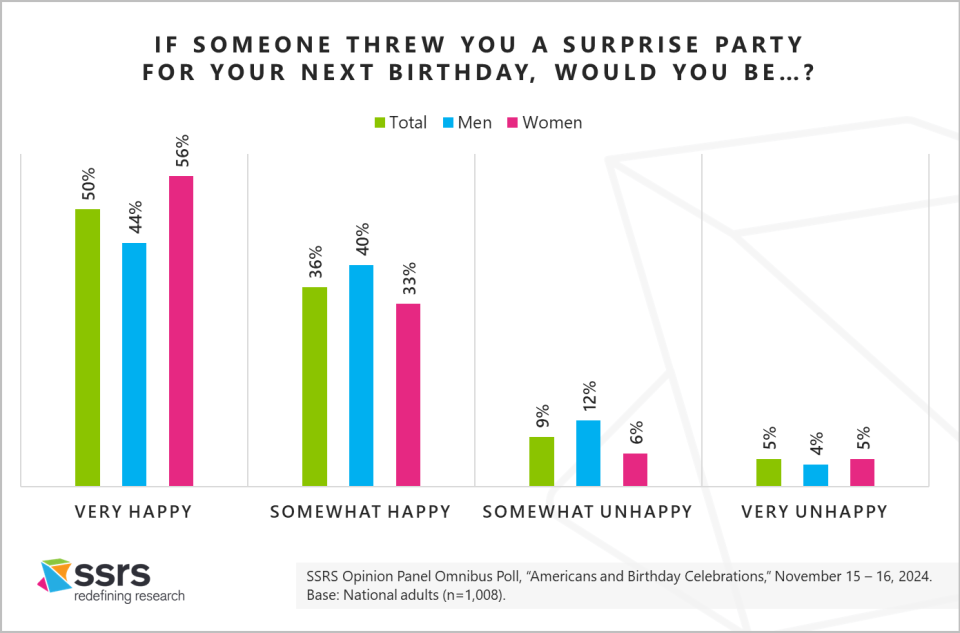 SSRS Opinion Panel Omnibus Americans and Birthday Celebrations