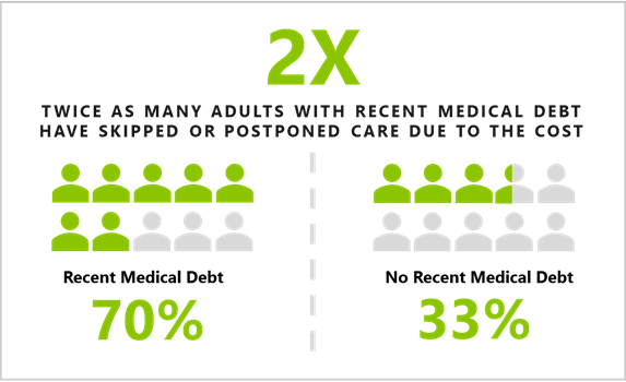 Skipped or postponed medical care
