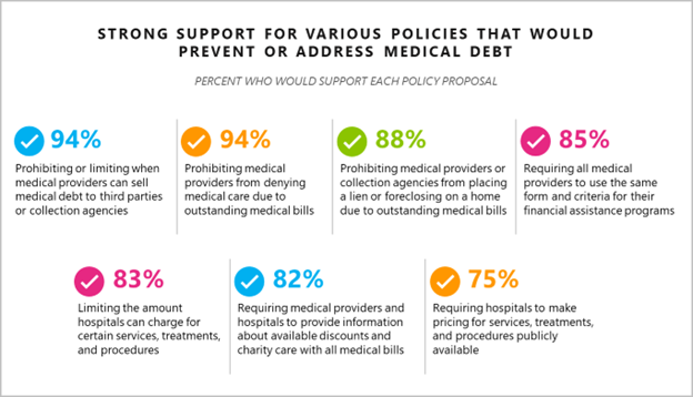 Strong support for policies that would prevent or address medical debt
