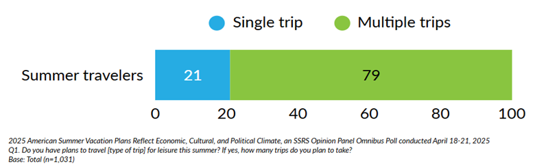 2025 American Summer Vacation Plans Reflect Economic, Cultural, and Political Climate