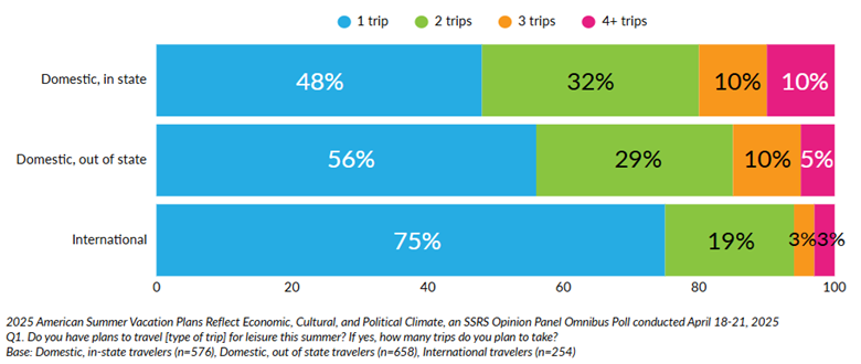2025 American Summer Vacation Plans Reflect Economic, Cultural, and Political Climate