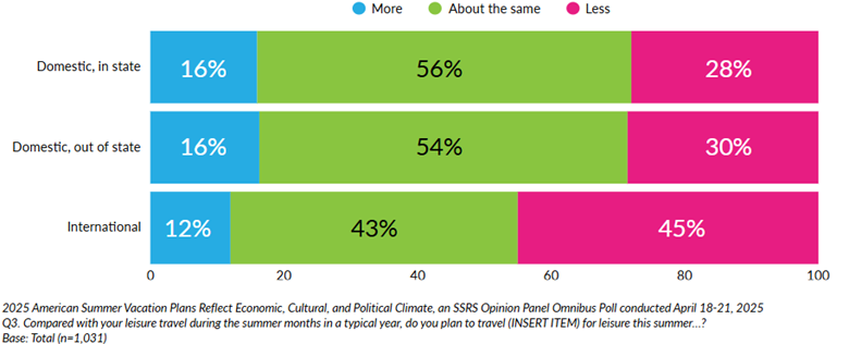 2025 American Summer Vacation Plans Reflect Economic, Cultural, and Political Climate
