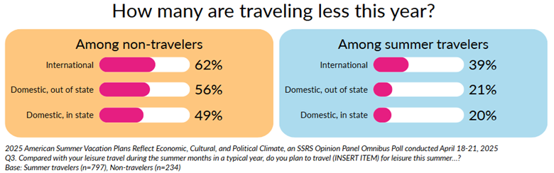 2025 American Summer Vacation Plans Reflect Economic, Cultural, and Political Climate