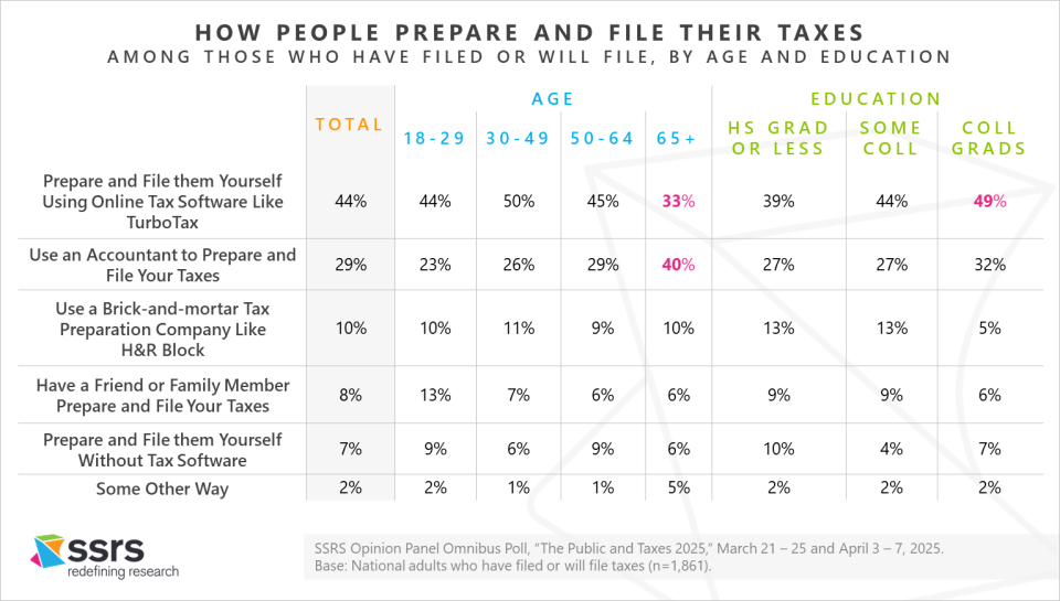 The Public and Taxes 2025_SSRS_4