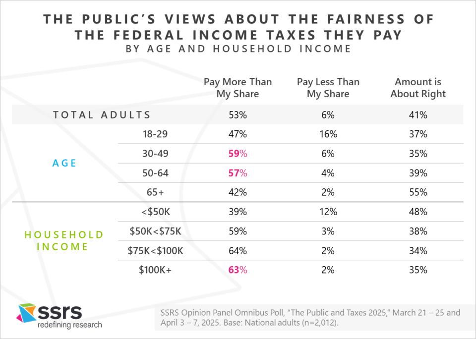 The Public and Taxes 2025_SSRS_7