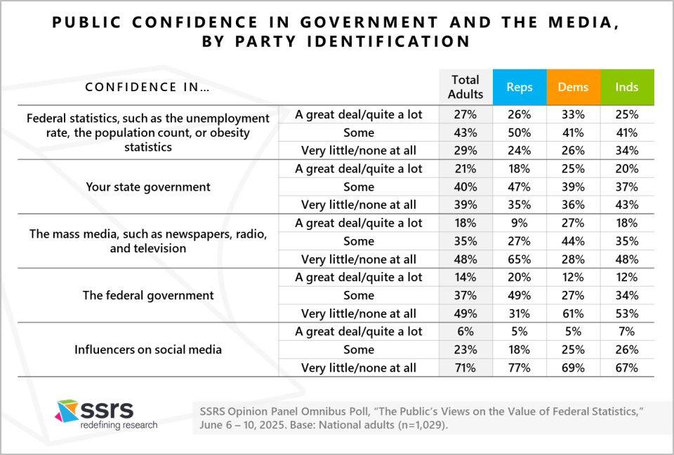 The Public’s Confidence in Government and the Media