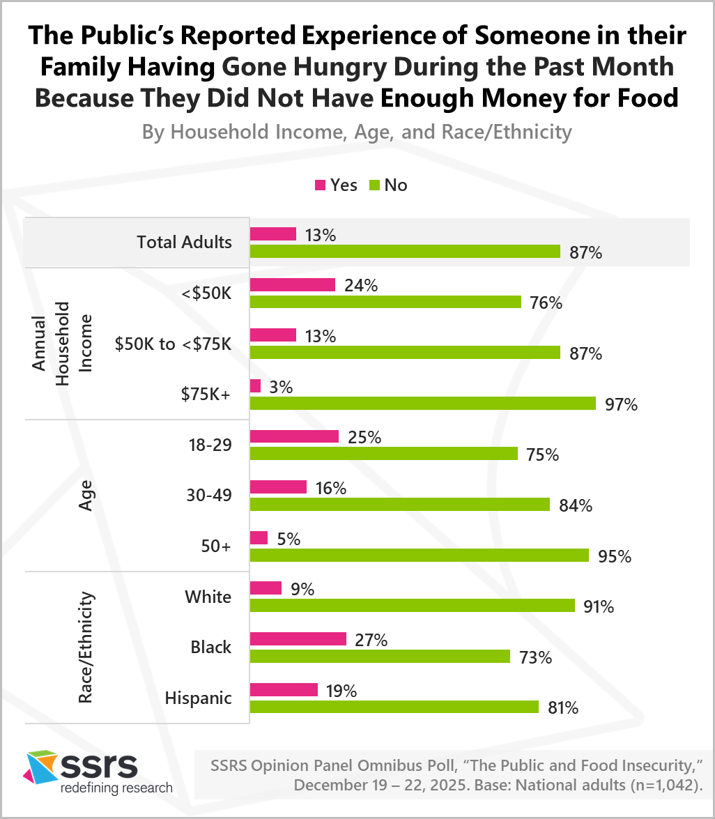The Public’s Reported Experience of Someone in Their Family Having Gone Hungry During the Past Month Because They Did Not Have Enough Money for Food