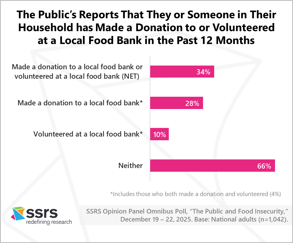 The Public’s Reports That They or Someone in Their Household Has Made a Donation to or Volunteered at a Local Food Bank in the Past 12 Months