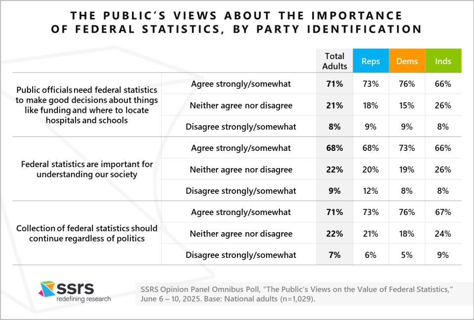 The Public’s Views About the Importance of Federal Statistics