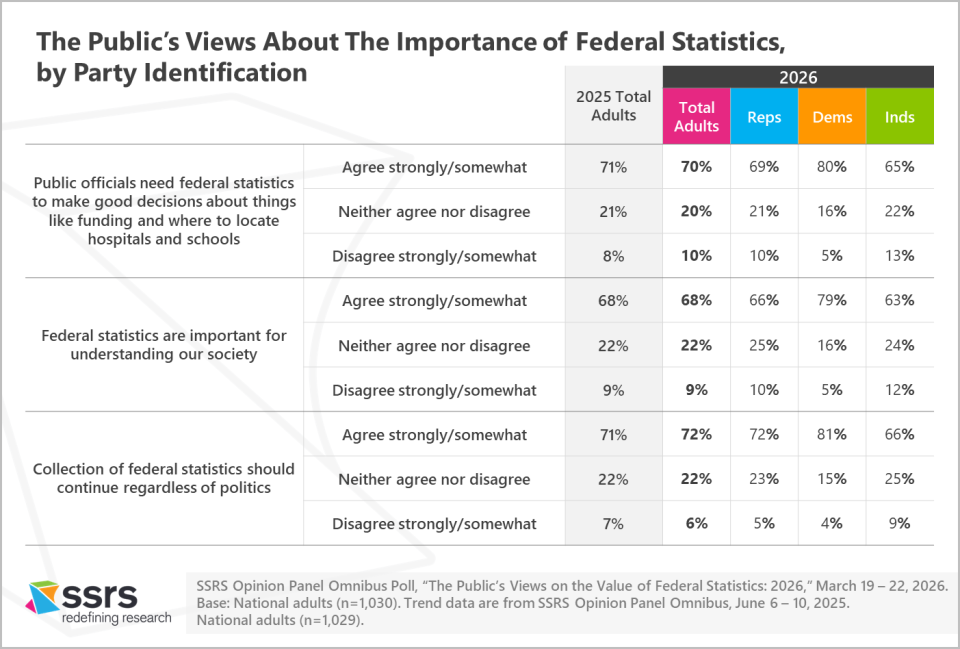 The Public’s Views About the Importance of Federal Statistics by party id