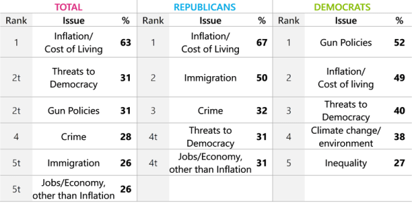 The Public’s Views of the Most Important Issues Facing the Country Today, by Party Identification