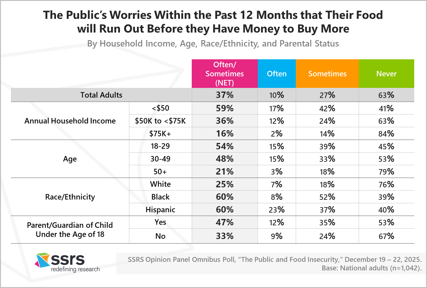 The Public’s Worries Within the Past 12 Months That Their Food Will Run Out Before They Have Money to Buy More