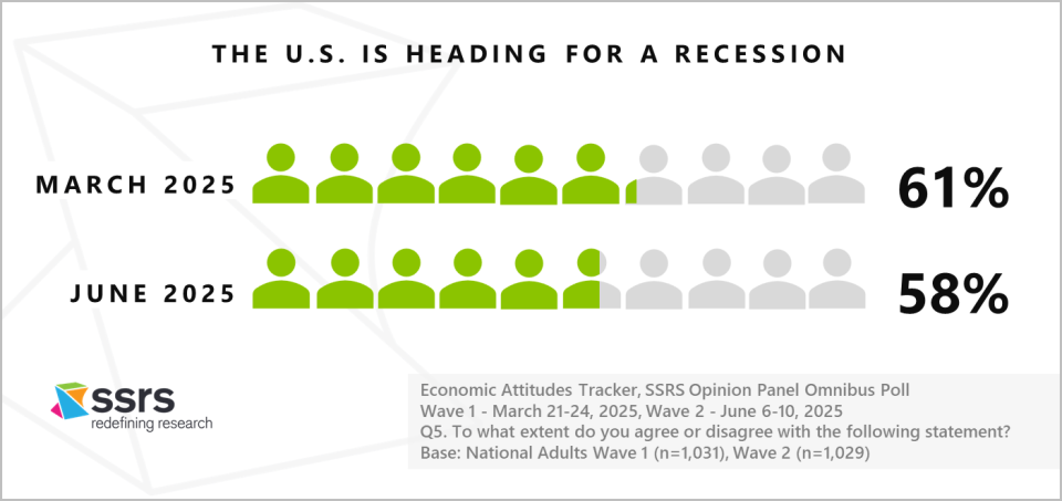 The U.S. is heading for a recession