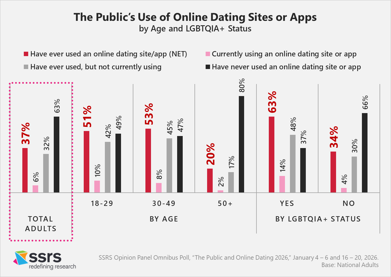The public's use of online dating sites or apps_2026
