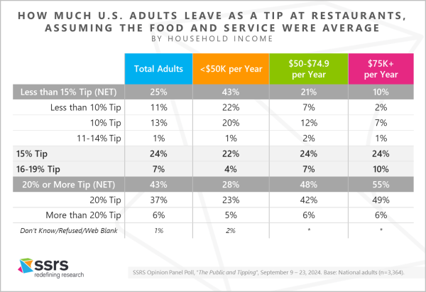 U.S. Adults and Tipping SSRS