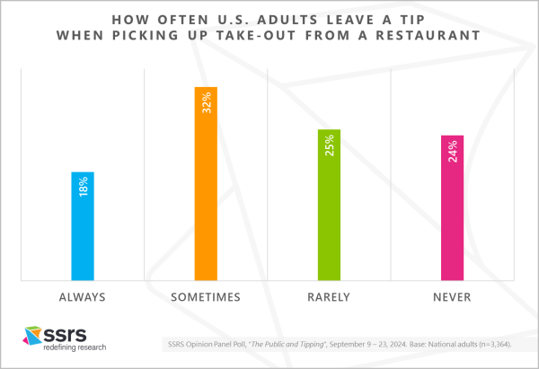 U.S. Adults and Tipping for take out