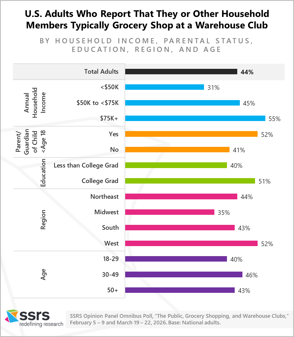 U.S. Adults who report that they or other household members typically grocery shop at a warehouse club