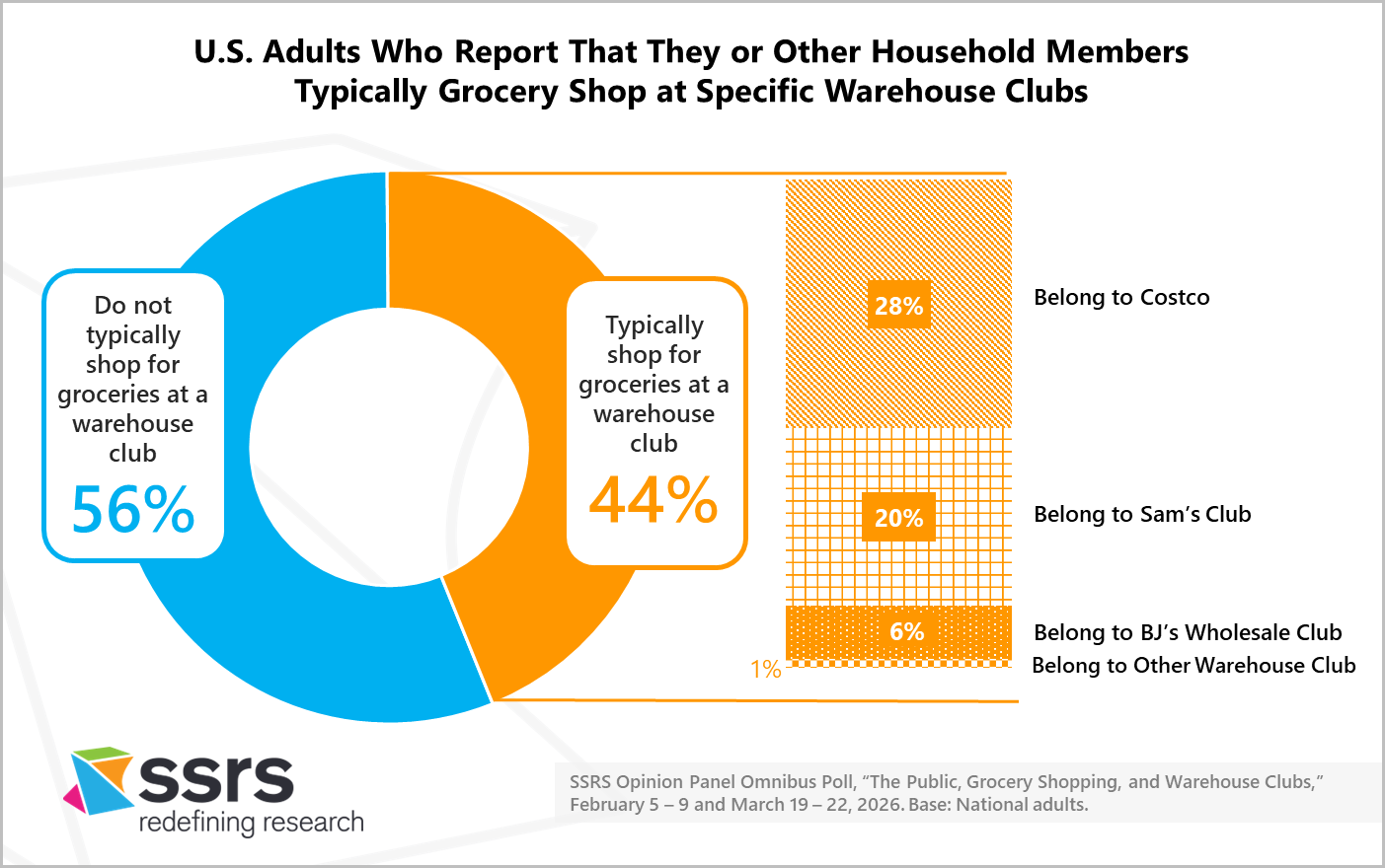 U.S. Adults who report that they or other household members typically grocery shop at specific warehouse clubs