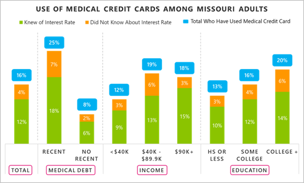 Use of medical credit cards among Missouri adults