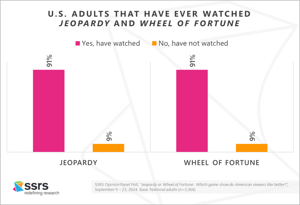Jeopardy and Wheel of Fortune Viewership SSRS Opinion Panel