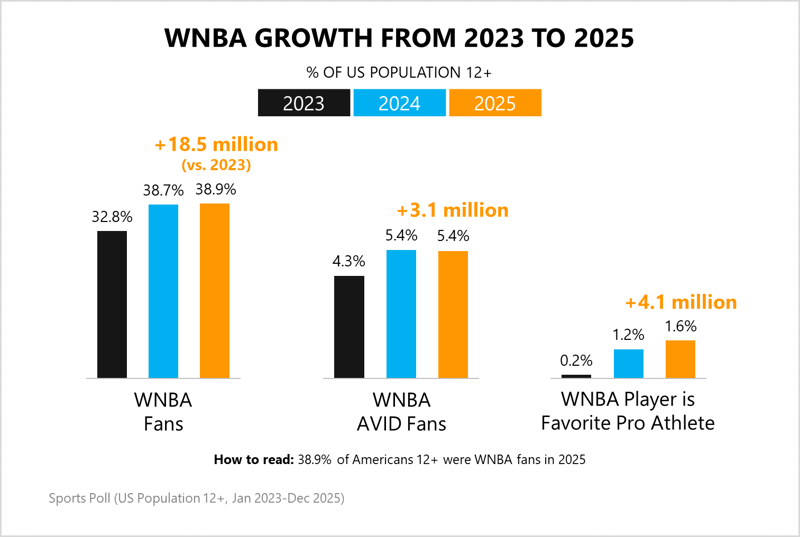 WNBA Growth from 2023 to 2025