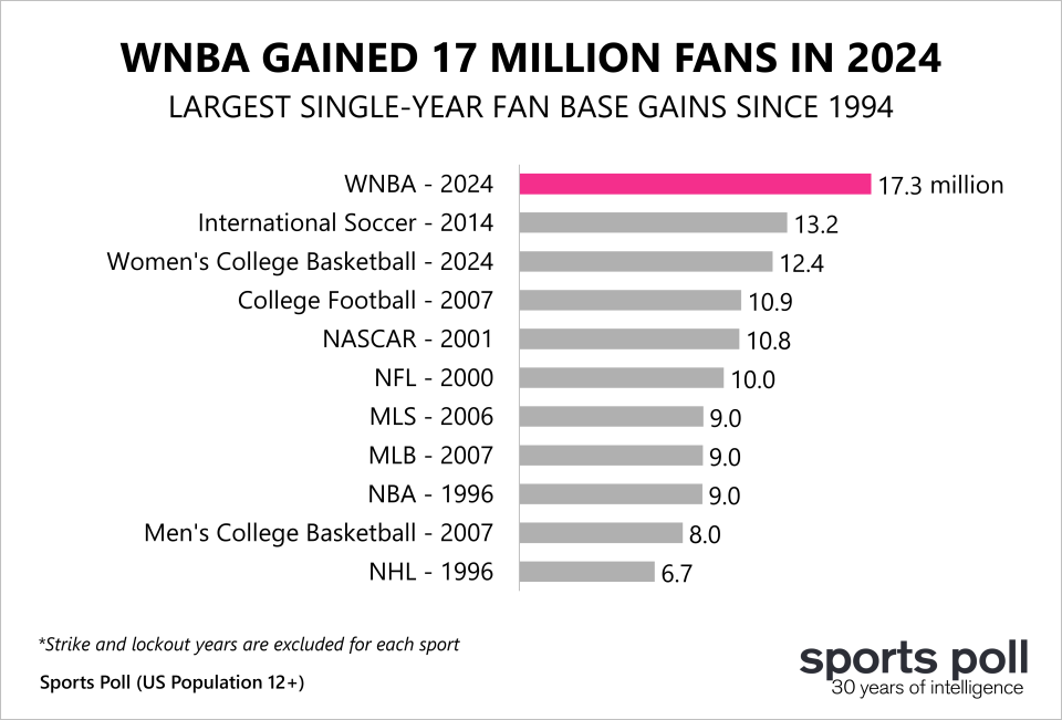 WNBA fans SSRS