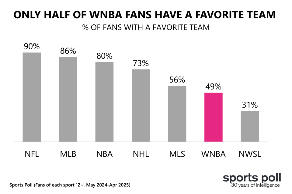 WNBA SSRS_favorite team