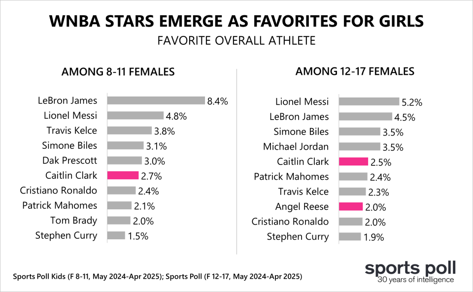 WNBA favorite player SSRS