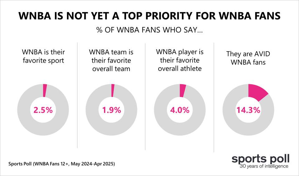 WNBA SSRS priority