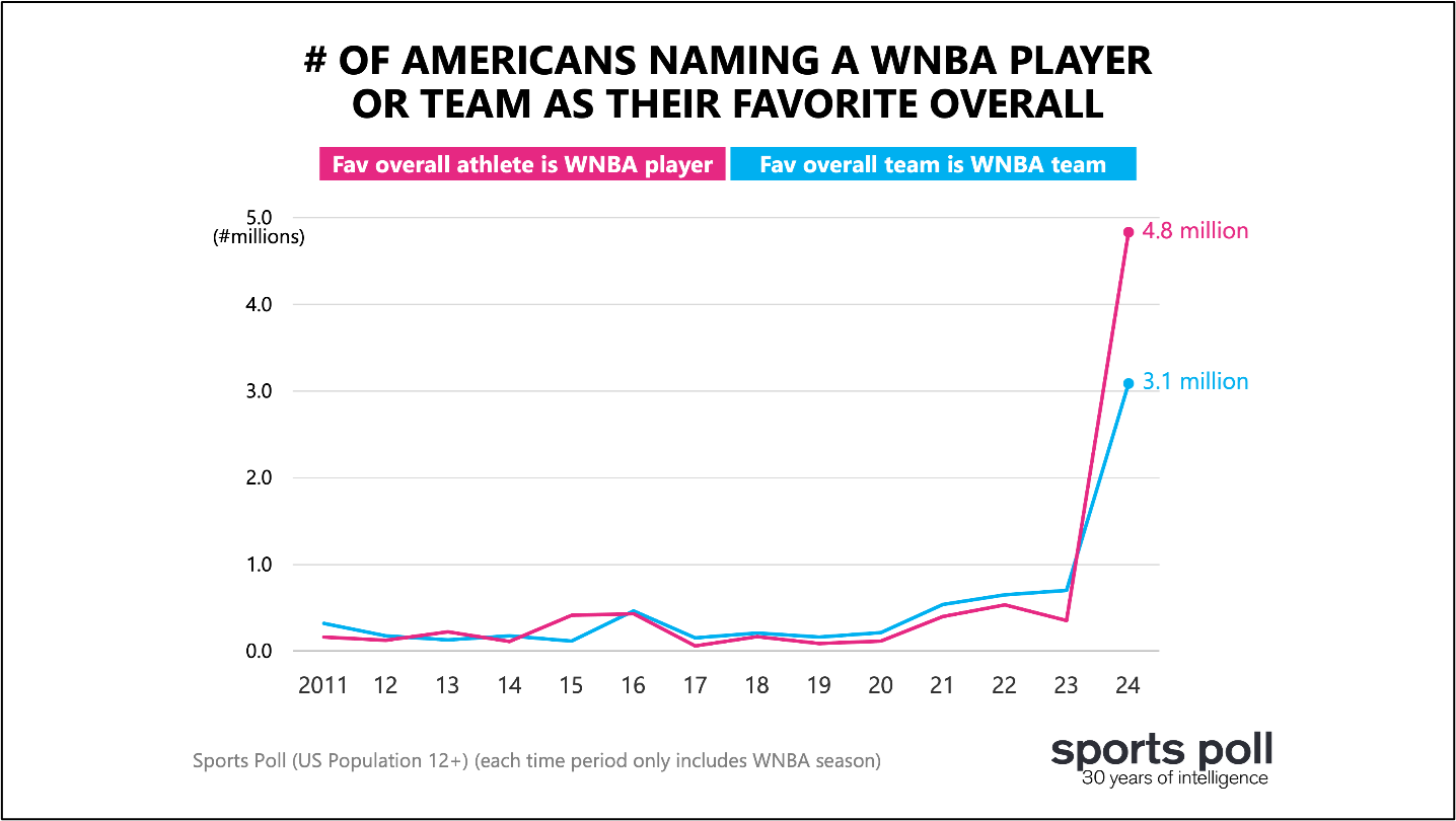 WNBA player