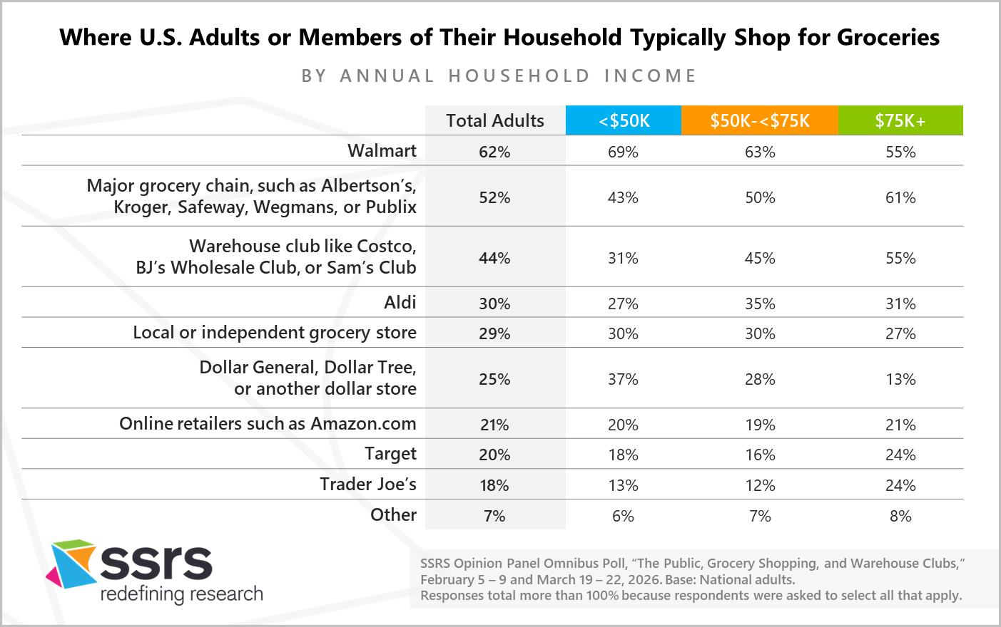 Where U.S. adults typically shop for groceries