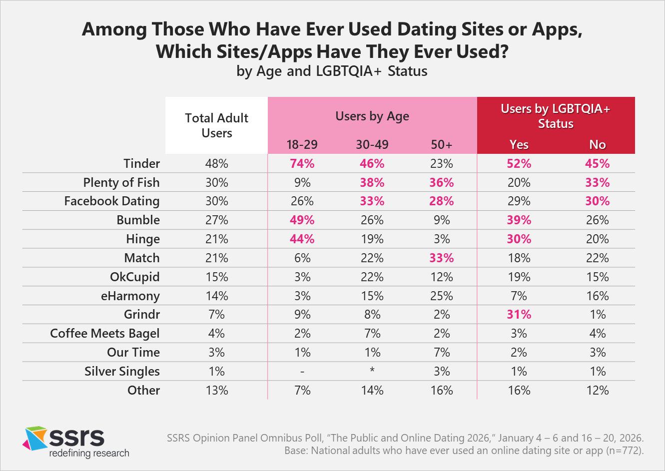 Which Dating Sites or Apps are people using