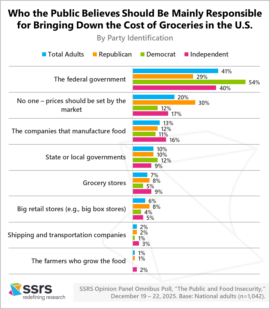 Who the Public Believes Should Be Mainly Responsible for Bringing Down the Cost of Groceries in the U.S.