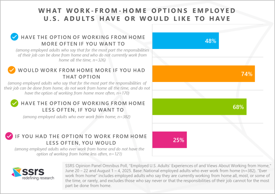 SSRS Work From Home Report August 2025