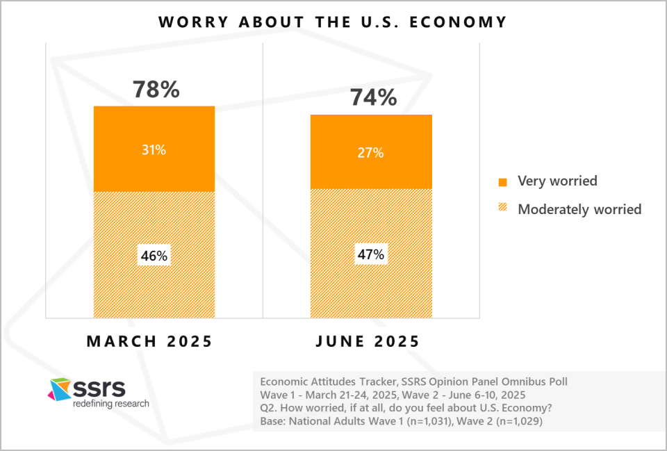 Worry about the U.S. Economy