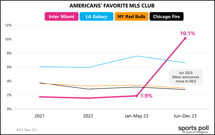 americans favorite mls club
