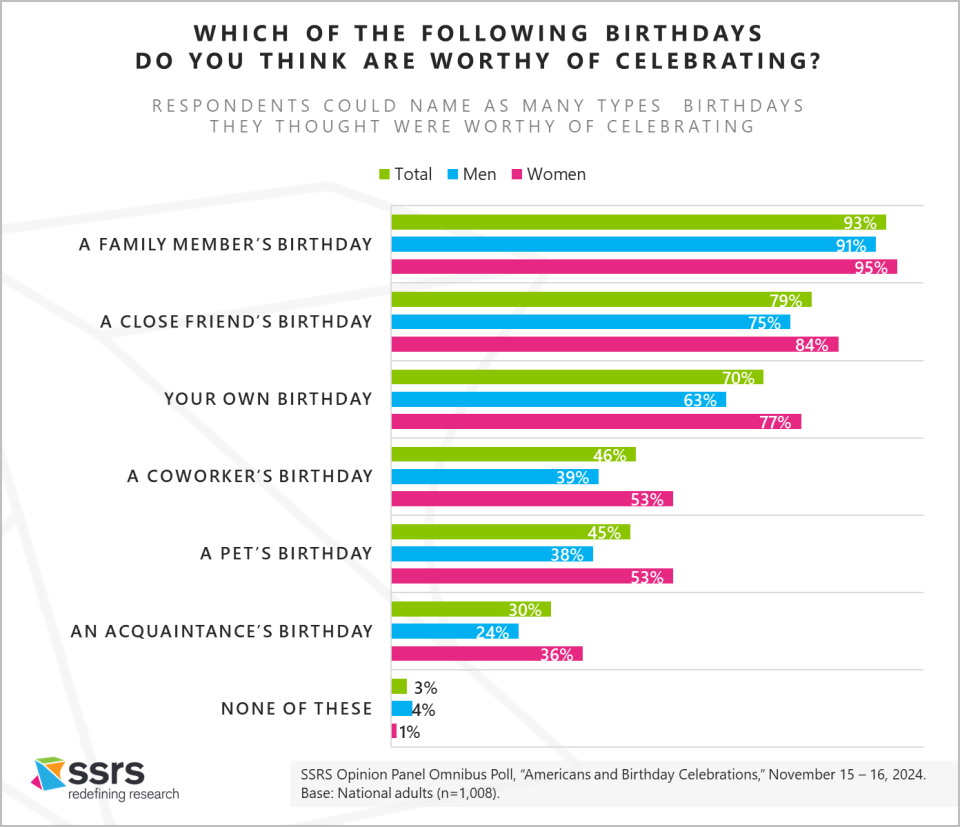 SSRS Opinion Panel Omnibus Americans and Birthday Celebrations