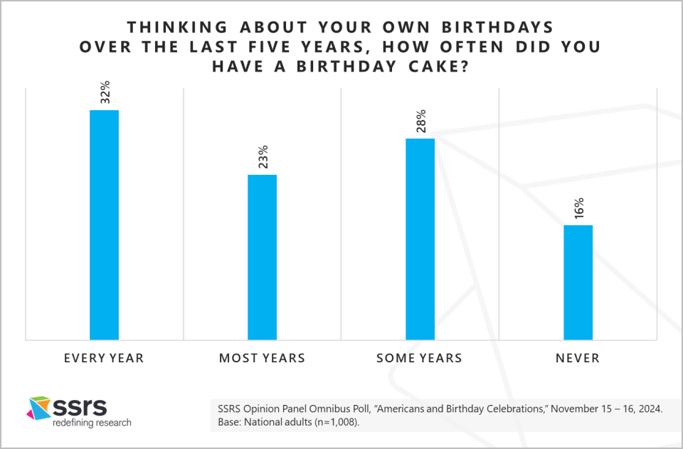 SSRS Opinion Panel Omnibus Americans and Birthday Celebrations