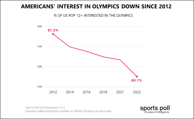graph of americans' interest in olympics since 2012