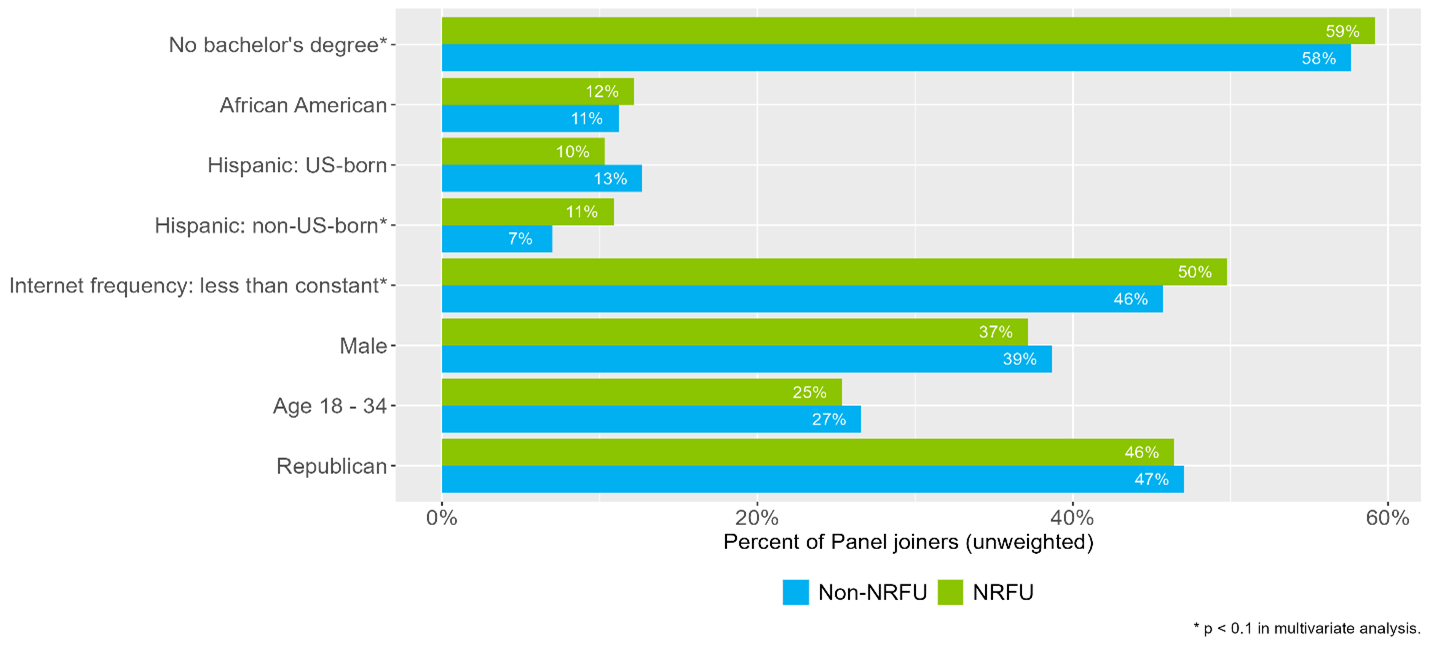 demographics of ssrs opinion panel members