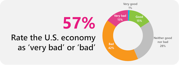 US Economy rating