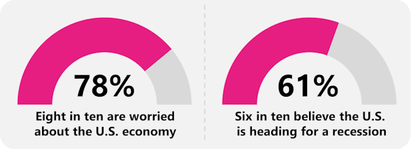 Four in five Americans are worried about the U.S. economy