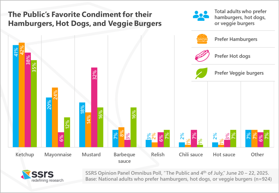 favorite condiment 4th of July